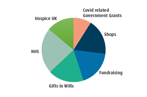 Chart showing how the hospice is funded